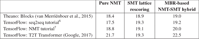 Figure 4 for Why not be Versatile? Applications of the SGNMT Decoder for Machine Translation