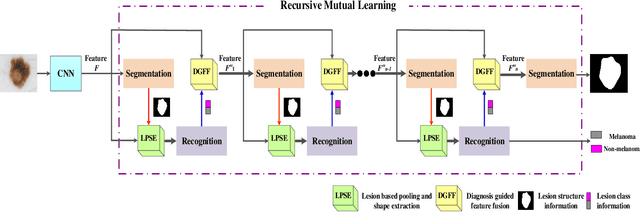 Figure 3 for Knowledge-aware Deep Framework for Collaborative Skin Lesion Segmentation and Melanoma Recognition