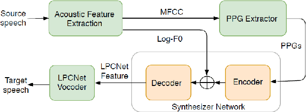 Figure 1 for Towards Natural Bilingual and Code-Switched Speech Synthesis Based on Mix of Monolingual Recordings and Cross-Lingual Voice Conversion