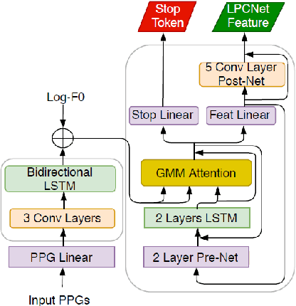 Figure 3 for Towards Natural Bilingual and Code-Switched Speech Synthesis Based on Mix of Monolingual Recordings and Cross-Lingual Voice Conversion