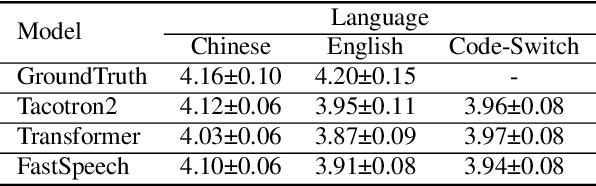 Figure 4 for Towards Natural Bilingual and Code-Switched Speech Synthesis Based on Mix of Monolingual Recordings and Cross-Lingual Voice Conversion