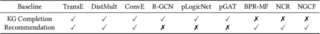 Figure 4 for Graph Collaborative Reasoning