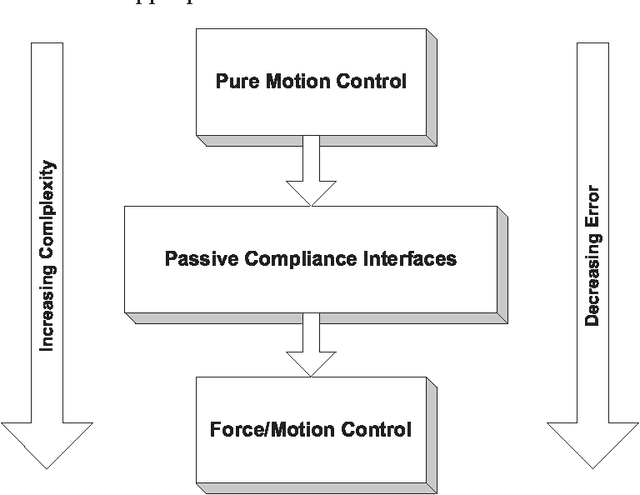 Figure 2 for Preliminary Studies on Force/Motion Control of Intelligent Mechanical Systems