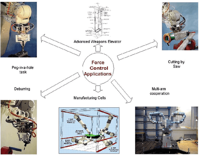 Figure 3 for Preliminary Studies on Force/Motion Control of Intelligent Mechanical Systems