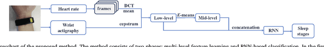 Figure 1 for Sleep Stage Classification Based on Multi-level Feature Learning and Recurrent Neural Networks via Wearable Device