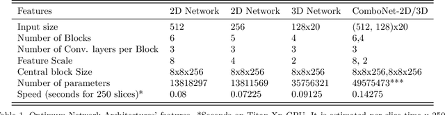 Figure 2 for ComboNet: Combined 2D & 3D Architecture for Aorta Segmentation