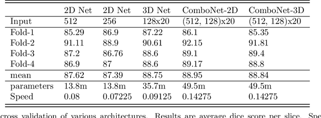 Figure 3 for ComboNet: Combined 2D & 3D Architecture for Aorta Segmentation