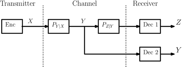 Figure 3 for Lattices from Linear Codes: Source and Channel Networks