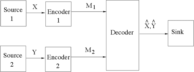 Figure 4 for Lattices from Linear Codes: Source and Channel Networks