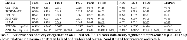 Figure 2 for APRF-Net: Attentive Pseudo-Relevance Feedback Network for Query Categorization