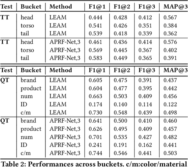 Figure 4 for APRF-Net: Attentive Pseudo-Relevance Feedback Network for Query Categorization