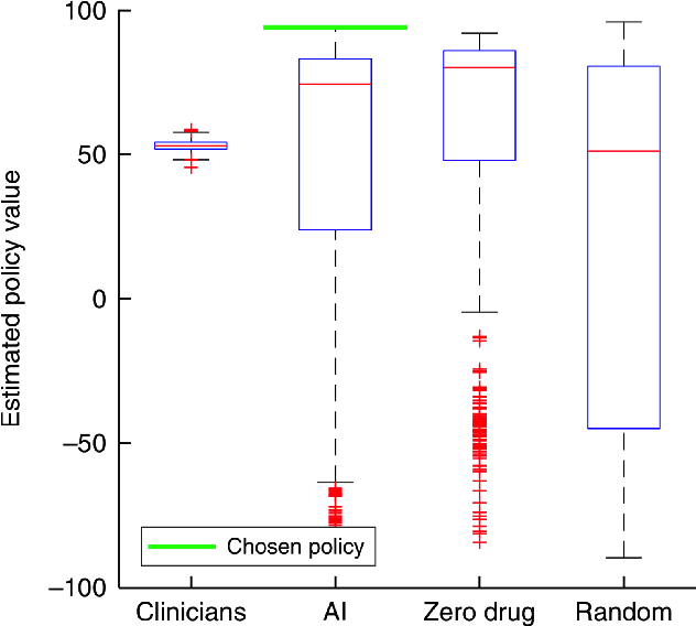 Figure 2 for Does the "Artificial Intelligence Clinician" learn optimal treatment strategies for sepsis in intensive care?