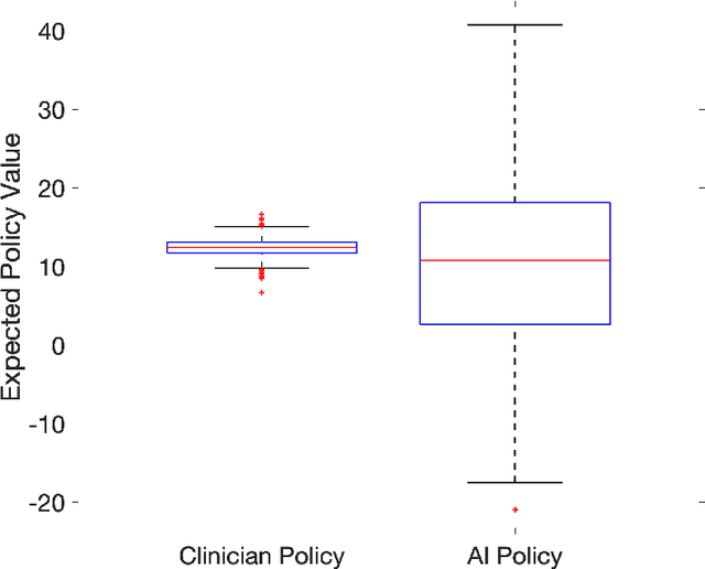 Figure 4 for Does the "Artificial Intelligence Clinician" learn optimal treatment strategies for sepsis in intensive care?