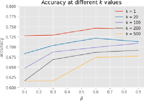 Figure 3 for Privacy-preserving Active Learning on Sensitive Data for User Intent Classification