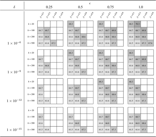 Figure 2 for Privacy-preserving Active Learning on Sensitive Data for User Intent Classification