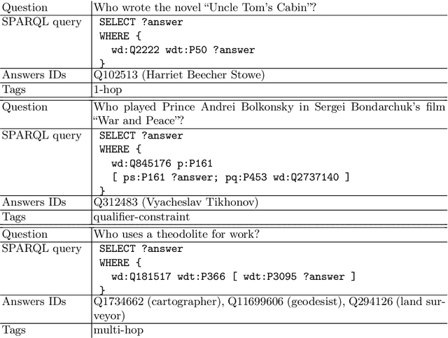 Figure 4 for RuBQ: A Russian Dataset for Question Answering over Wikidata