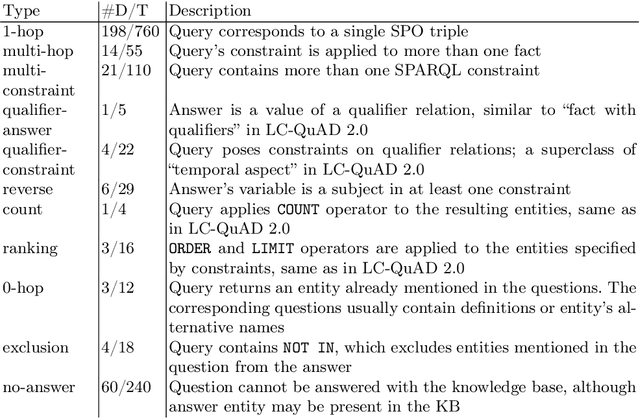 Figure 3 for RuBQ: A Russian Dataset for Question Answering over Wikidata