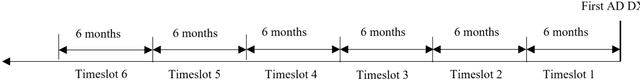 Figure 3 for Temporal Subtyping of Alzheimer's Disease Using Medical Conditions Preceding Alzheimer's Disease Onset in Electronic Health Records