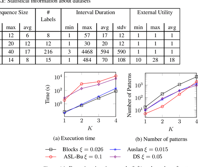 Figure 4 for High Utility Interval-Based Sequences