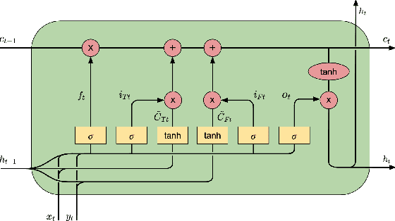 Figure 3 for Speech Emotion Recognition with Dual-Sequence LSTM Architecture