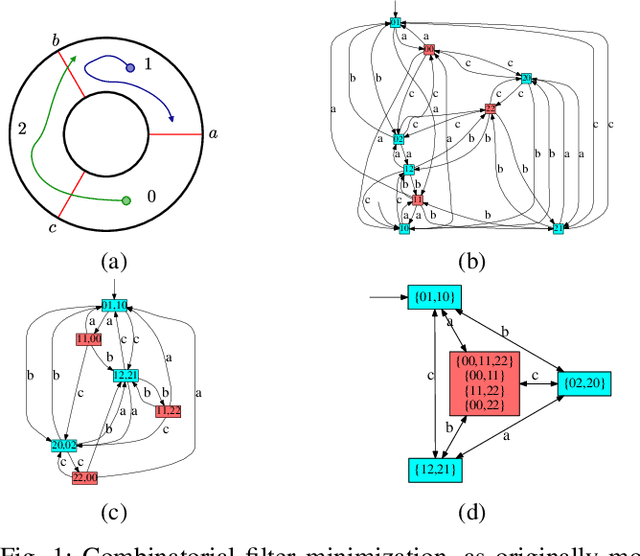 Figure 1 for On nondeterminism in combinatorial filters