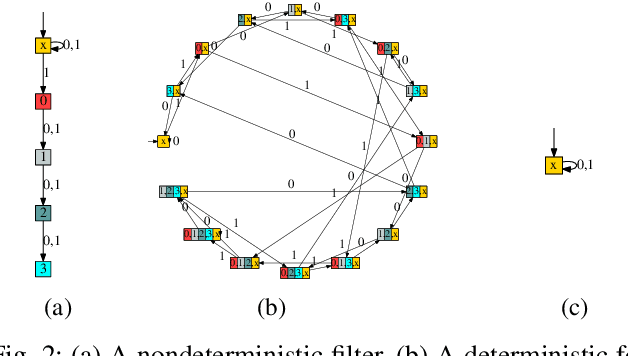 Figure 2 for On nondeterminism in combinatorial filters