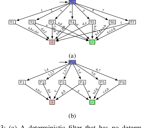 Figure 3 for On nondeterminism in combinatorial filters