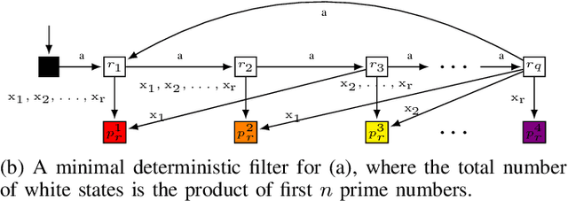Figure 4 for On nondeterminism in combinatorial filters