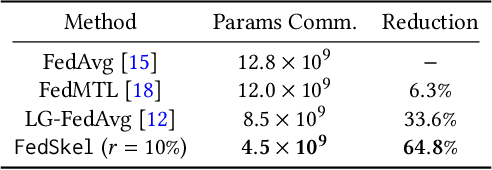 Figure 4 for FedSkel: Efficient Federated Learning on Heterogeneous Systems with Skeleton Gradients Update