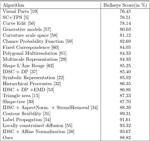 Figure 2 for Adaptive Locally Affine-Invariant Shape Matching