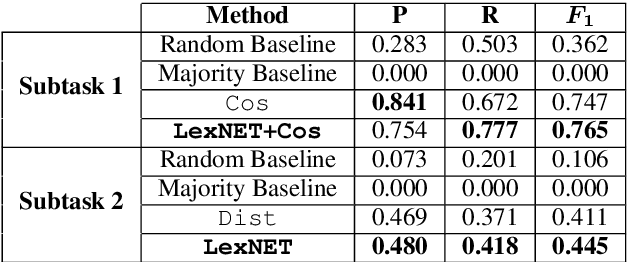 Figure 3 for CogALex-V Shared Task: LexNET - Integrated Path-based and Distributional Method for the Identification of Semantic Relations