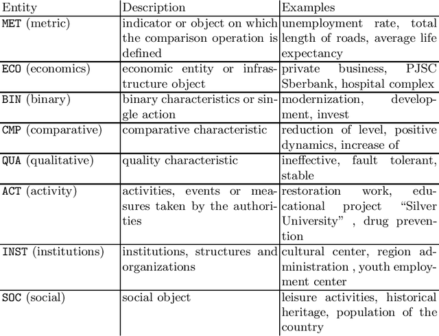 Figure 1 for RuREBus: a Case Study of Joint Named Entity Recognition and Relation Extraction from e-Government Domain