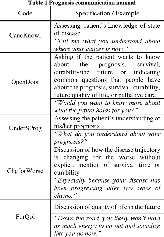 Figure 1 for Towards The Automatic Coding of Medical Transcripts to Improve Patient-Centered Communication