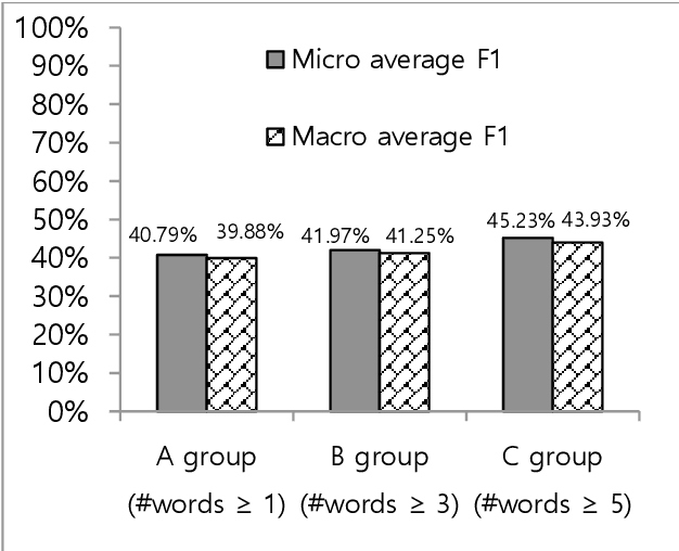 Figure 3 for Towards The Automatic Coding of Medical Transcripts to Improve Patient-Centered Communication