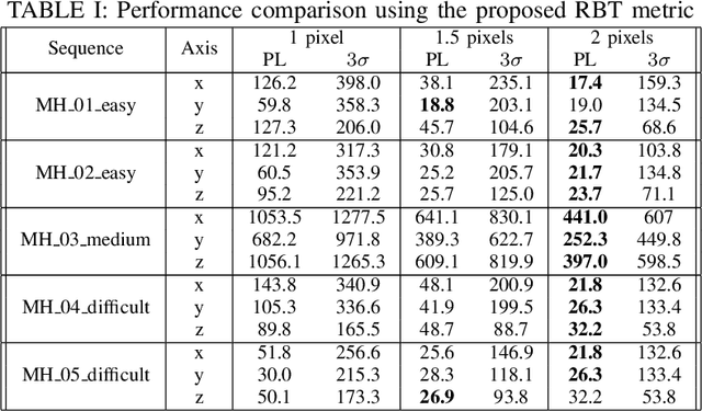 Figure 3 for Visual Measurement Integrity Monitoring for UAV Localization