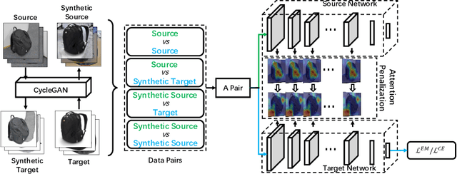 Figure 3 for Deep Adversarial Attention Alignment for Unsupervised Domain Adaptation: the Benefit of Target Expectation Maximization