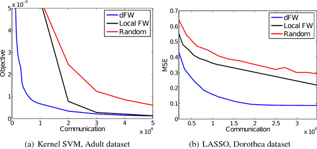 Figure 2 for A Distributed Frank-Wolfe Algorithm for Communication-Efficient Sparse Learning