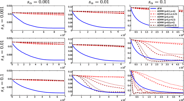 Figure 3 for A Distributed Frank-Wolfe Algorithm for Communication-Efficient Sparse Learning