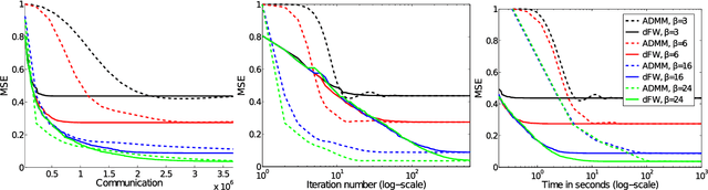 Figure 4 for A Distributed Frank-Wolfe Algorithm for Communication-Efficient Sparse Learning