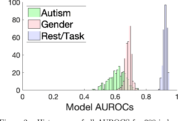 Figure 4 for Ensemble Deep Learning on Large, Mixed-Site fMRI Datasets in Autism and Other Tasks