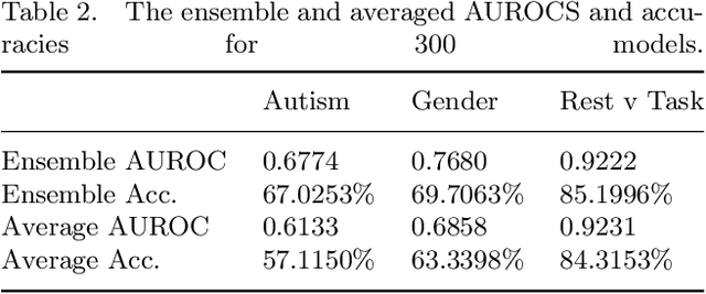 Figure 3 for Ensemble Deep Learning on Large, Mixed-Site fMRI Datasets in Autism and Other Tasks