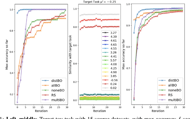 Figure 1 for Hyperparameter Learning via Distributional Transfer