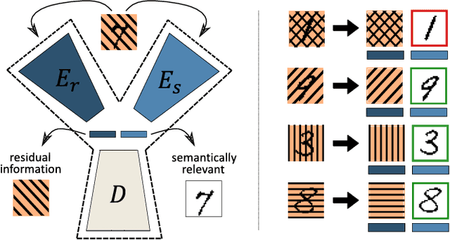 Figure 1 for Y-GAN: Learning Dual Data Representations for Efficient Anomaly Detection