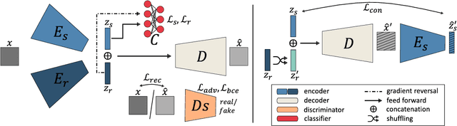 Figure 4 for Y-GAN: Learning Dual Data Representations for Efficient Anomaly Detection