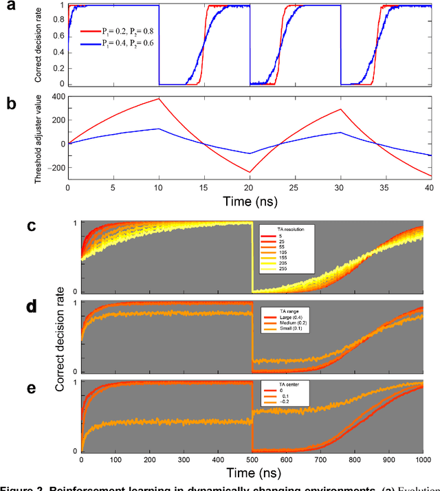 Figure 2 for Ultrafast photonic reinforcement learning based on laser chaos