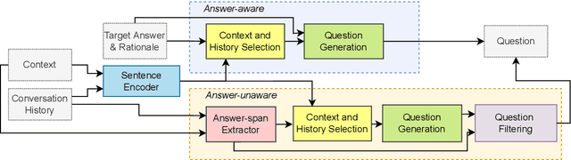 Figure 3 for CoHS-CQG: Context and History Selection for Conversational Question Generation