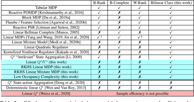 Figure 2 for Bilinear Classes: A Structural Framework for Provable Generalization in RL