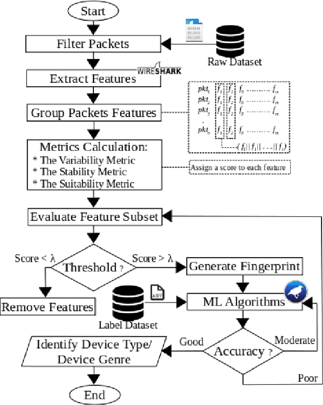 Figure 4 for Network Traffic Analysis based IoT Device Identification