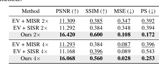 Figure 3 for Learning to Super Resolve Intensity Images from Events