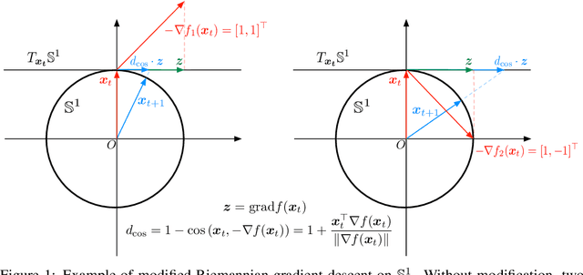 Figure 1 for Spherical Text Embedding